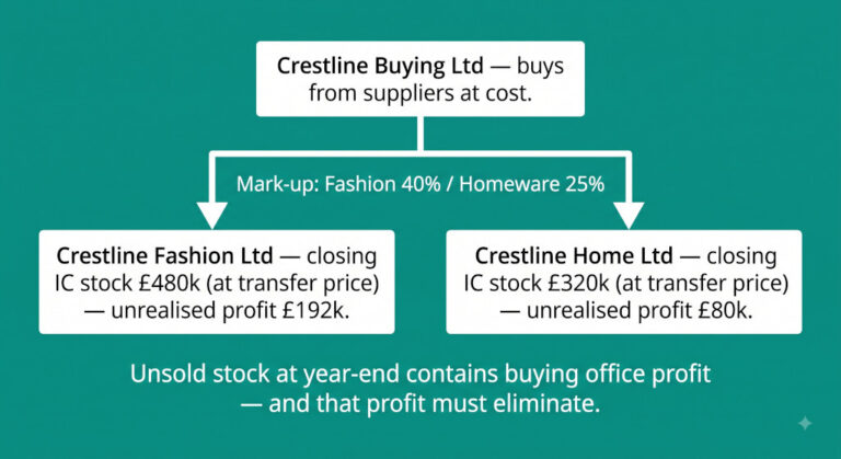 central buying office stock eliminations in a retail group