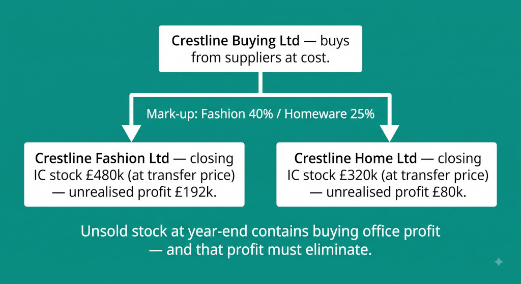 central buying office stock eliminations in a retail group
