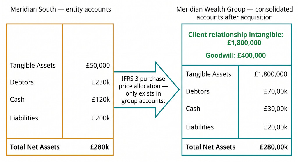 client book intangibles diagram