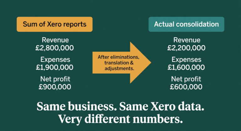 combining xero reports across organisations is not a consolidation