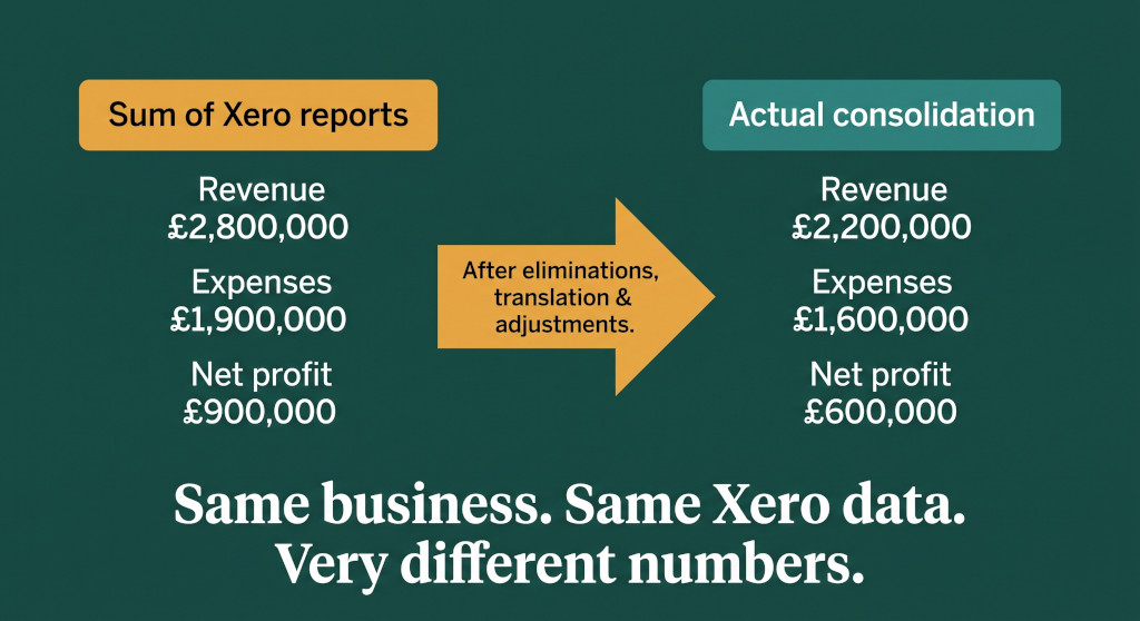 combining xero reports across organisations is not a consolidation