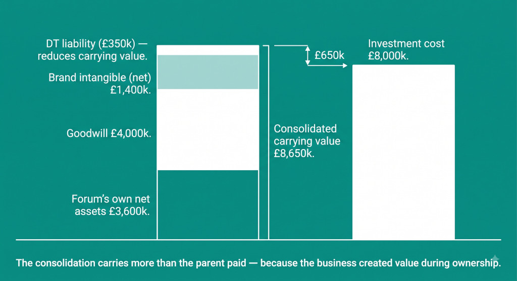 components of consolidated carrying value at disposal