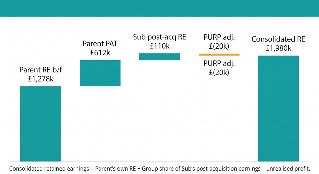 consolidated retained earnings build