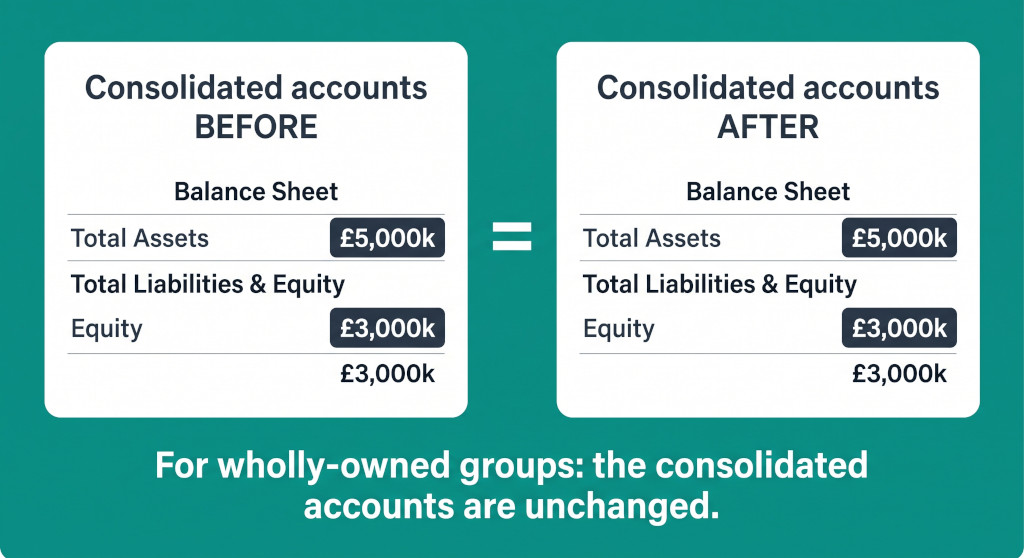 consolidated accounts before and after restructuring
