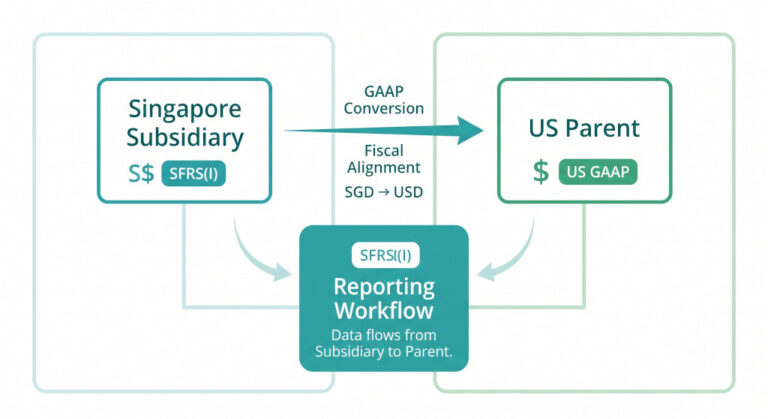 consolidating sfrs singapore subsidiary into us gaap parent