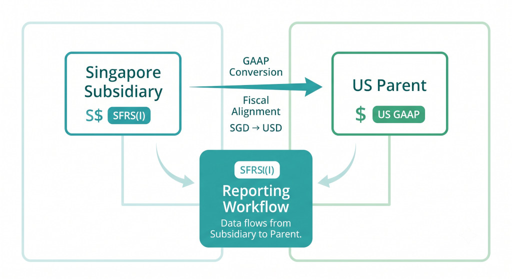 consolidating sfrs singapore subsidiary into us gaap parent
