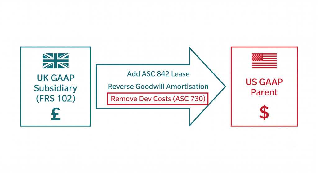 consolidating a uk gaap subsidiary into a us gaap parent