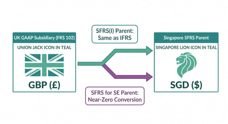 consolidating a uk gaap subsidiary into an sfrs parent guide