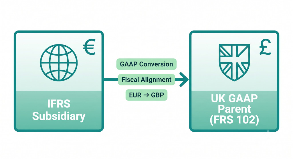 consolidating an ifrs subsidiary into a uk gaap parent guide