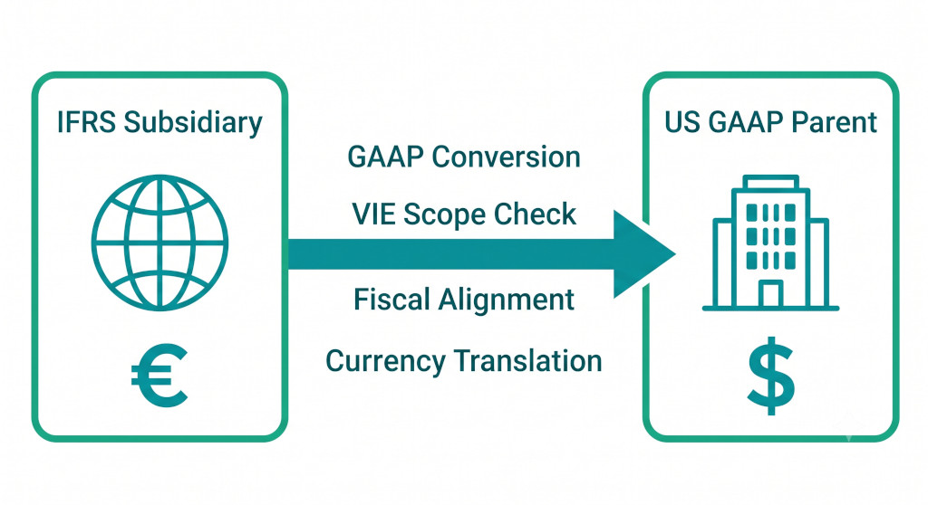 consolidating an ifrs subsidiary into a us gaap parent guide