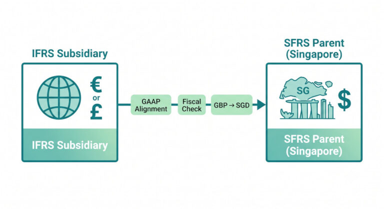 consolidating an ifrs subsidiary into an sfrs parent guide
