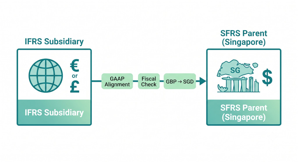 consolidating an ifrs subsidiary into an sfrs parent guide