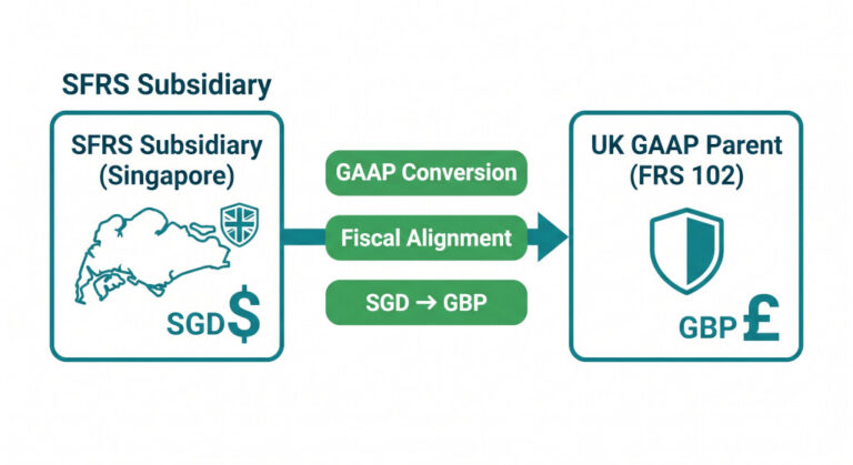 consolidating an sfrs subsidiary into a uk gaap parent guide