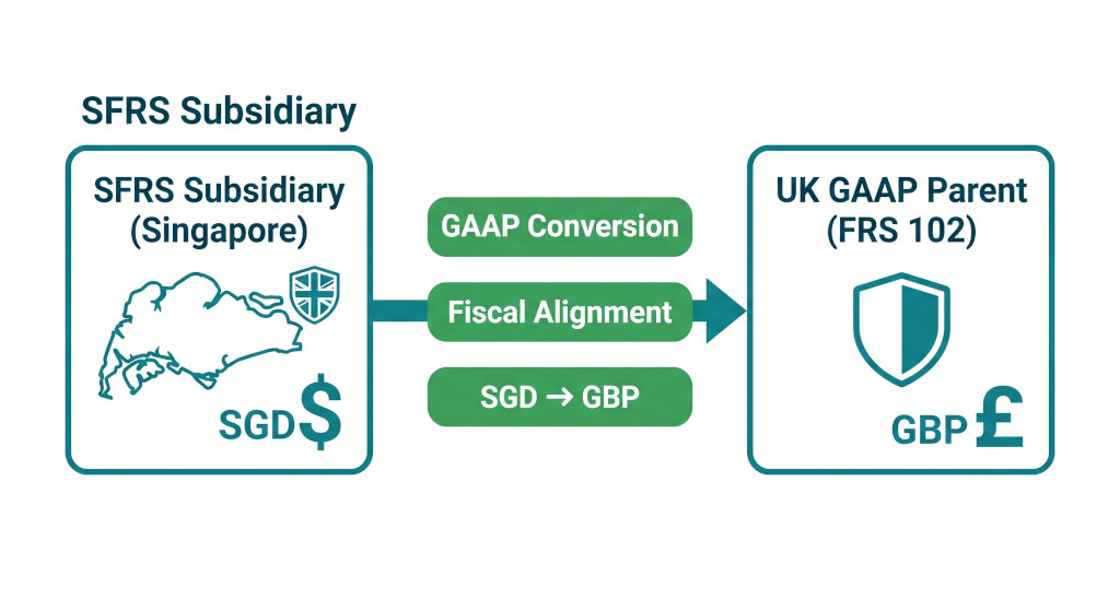 consolidating an sfrs subsidiary into a uk gaap parent guide