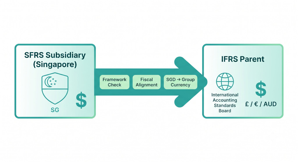 consolidating an sfrs subsidiary into an ifrs parent guide