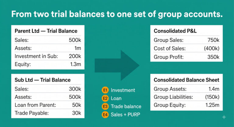 consolidation worked example from trial balances to group accounts