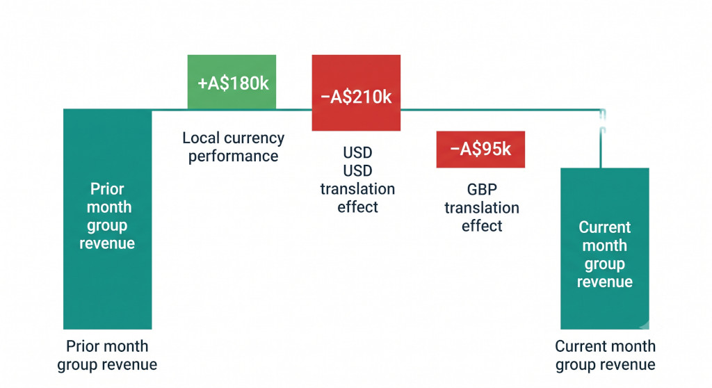 currency variance bridge