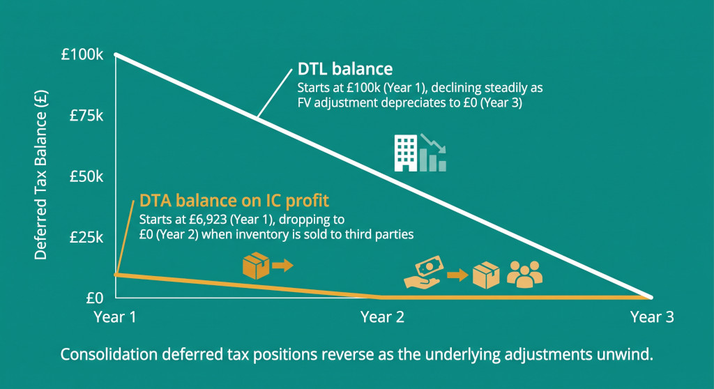 dt reversal over time