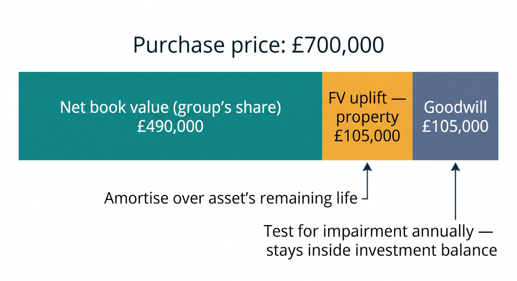 decomposing the purchase price