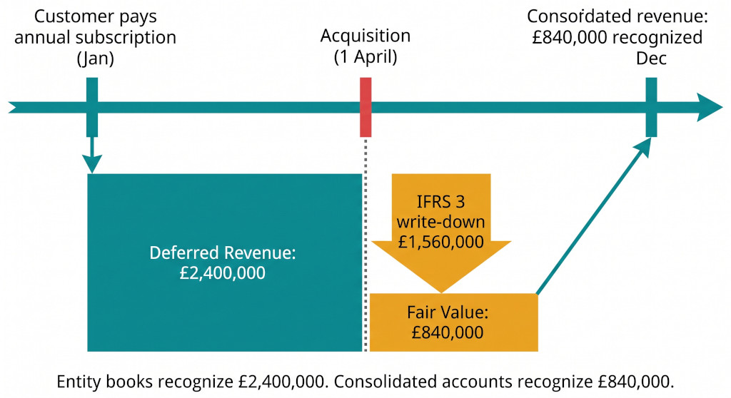deferred revenue timeline