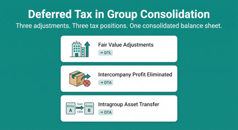 deferred tax in group consolidation