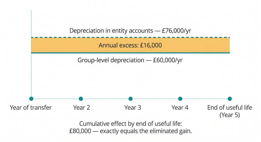depreciation tail timeline