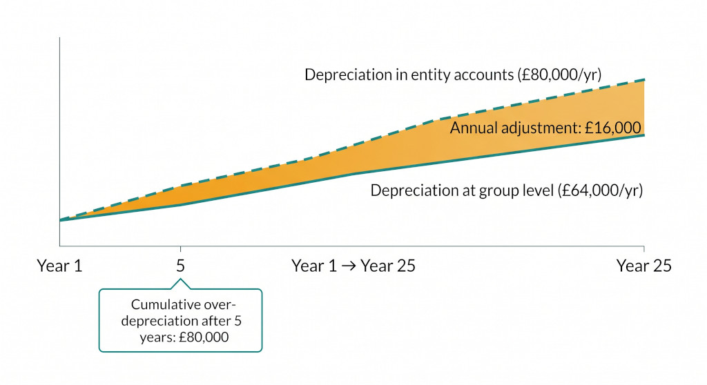 depreciation tail