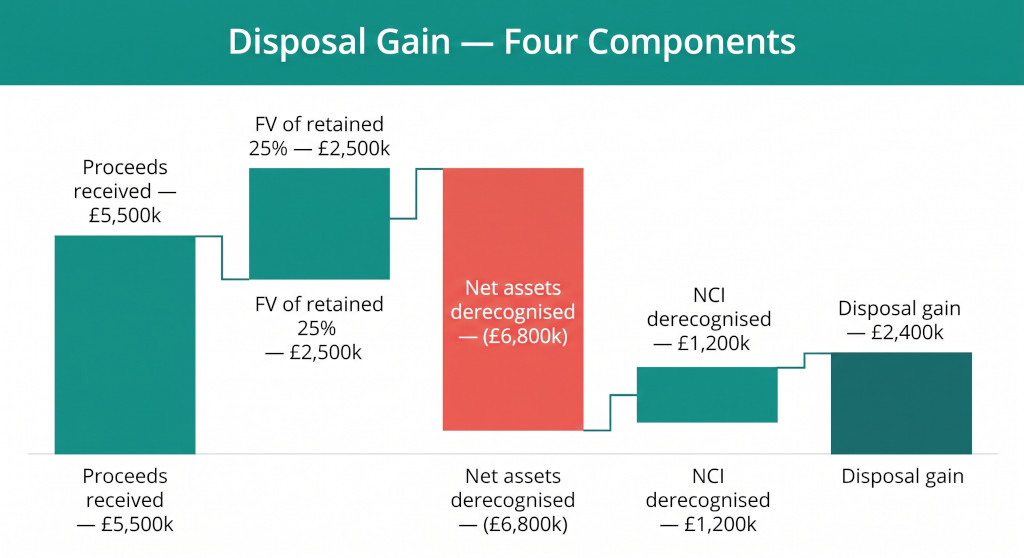 disposal gain calculation waterfall