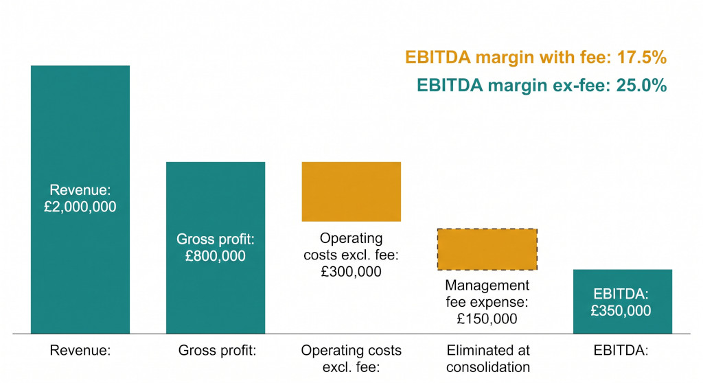 ebitda margin waterfall