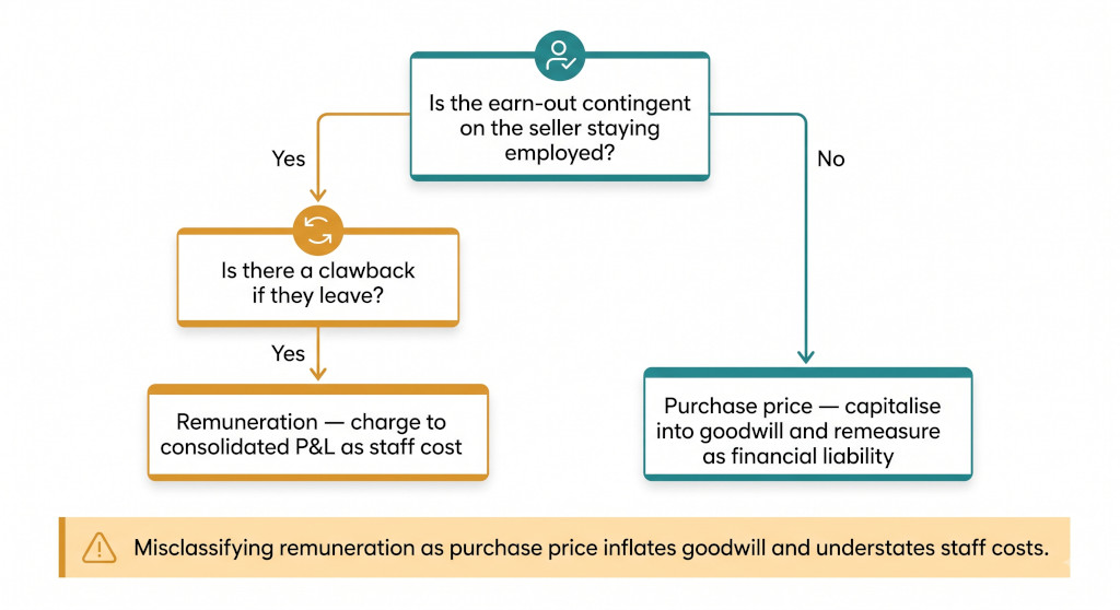 earn out vs. remuneration decision
