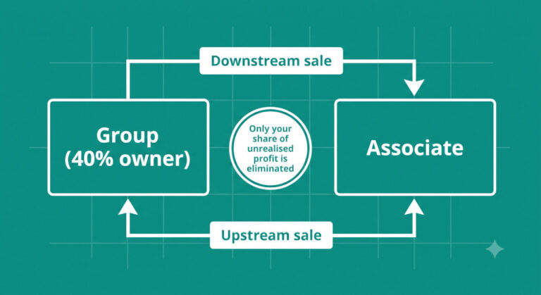 eliminating unrealised profits on associate transactions