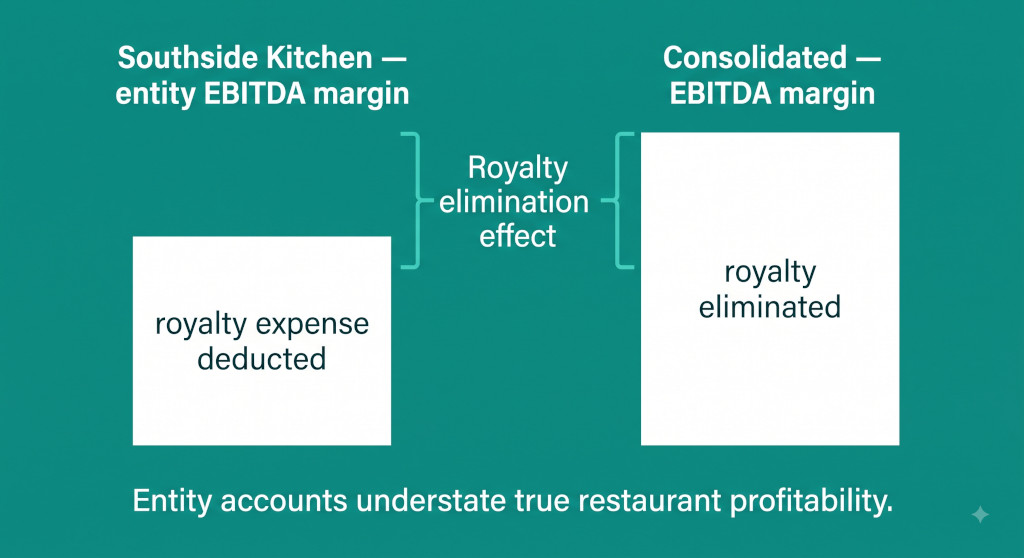 entity margin vs. consolidated margin