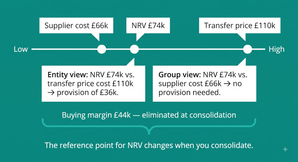 entity nrv vs. group nrv