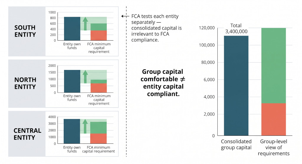 entity regulatory capital vs consolidated capital