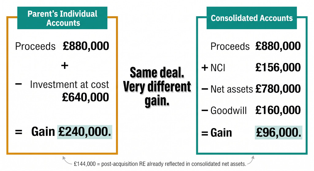 entity vs consolidated gain