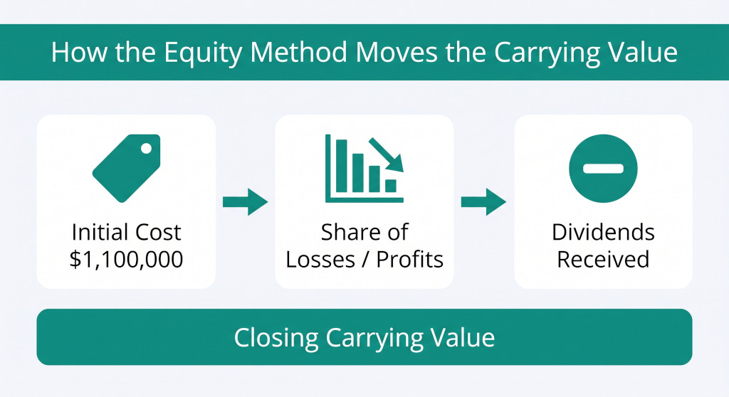 equity method calculation steps