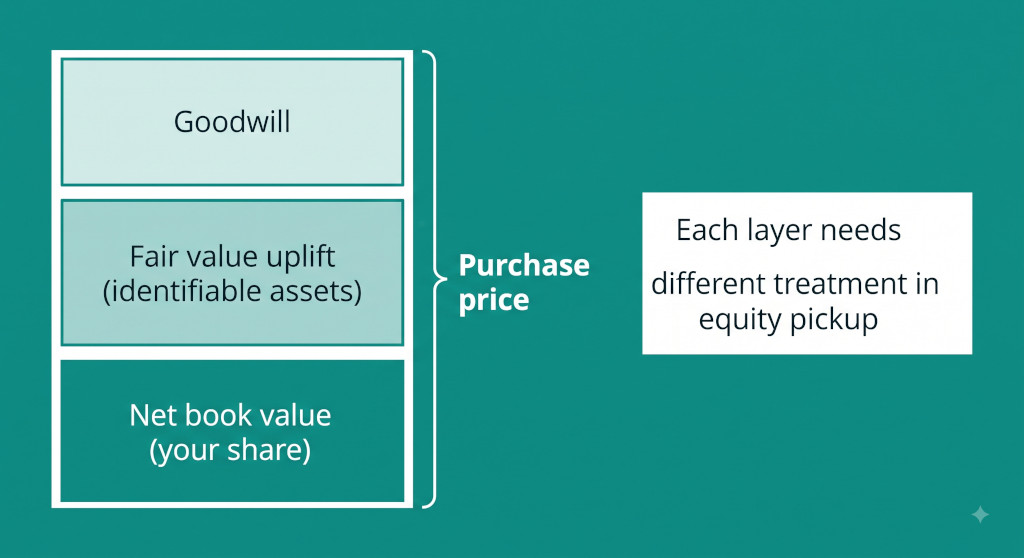 equity method fair value adjustments after acquiring an associate