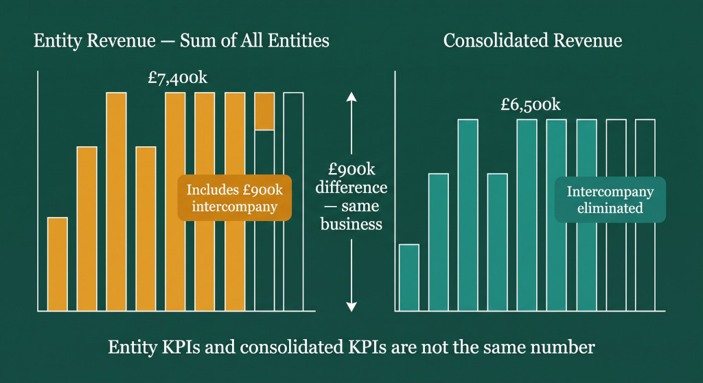 every entity hits its kpi — but the consolidated group picture is wrong.