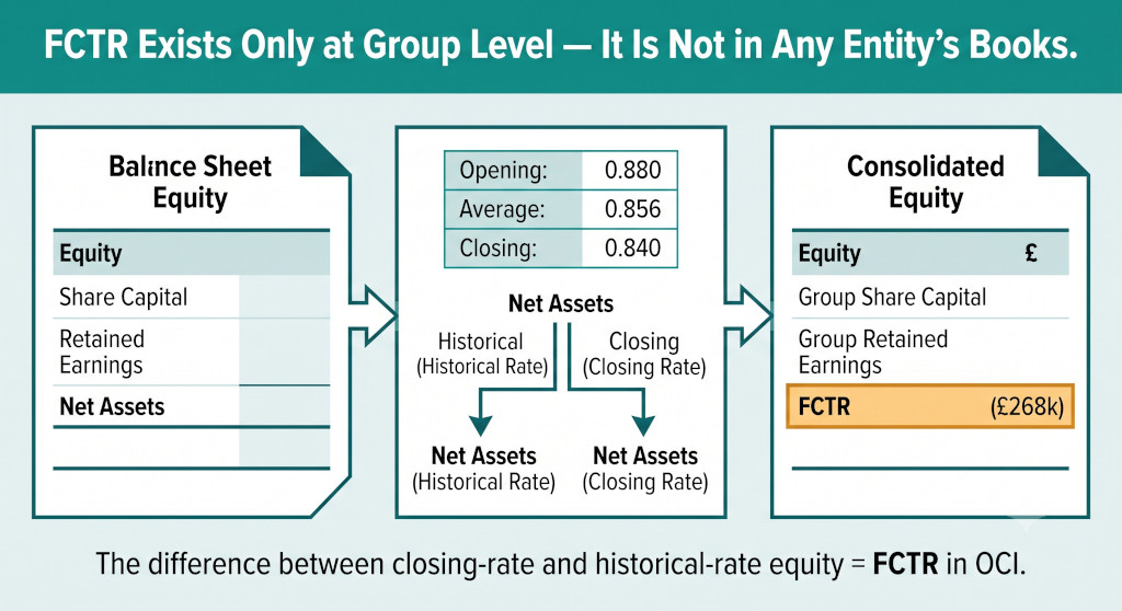 fctr as a group only oci component