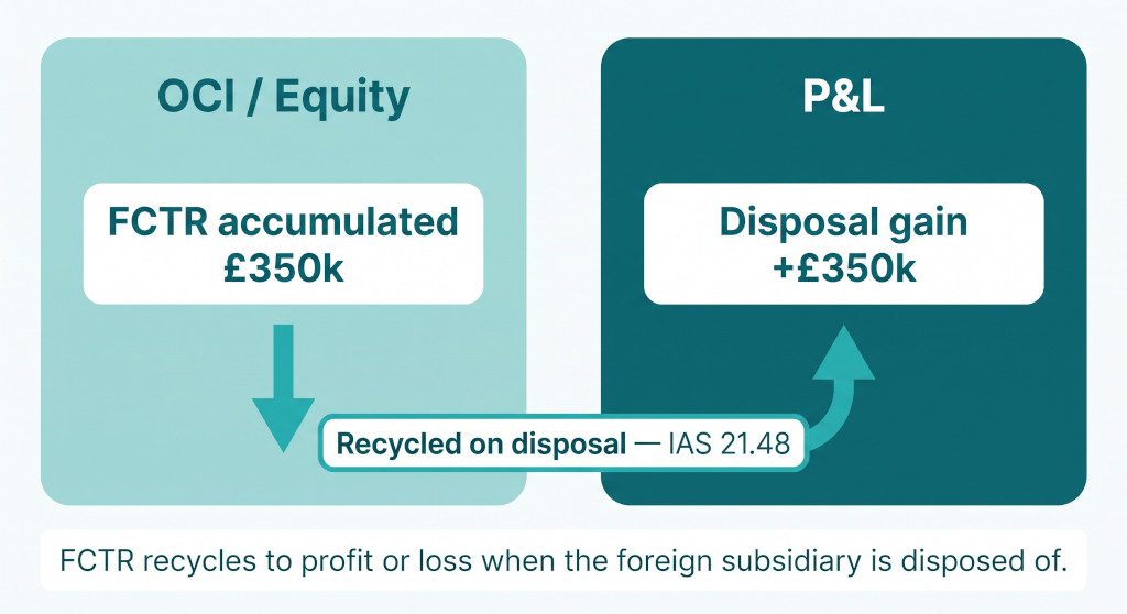 fctr recycling from oci to p&l