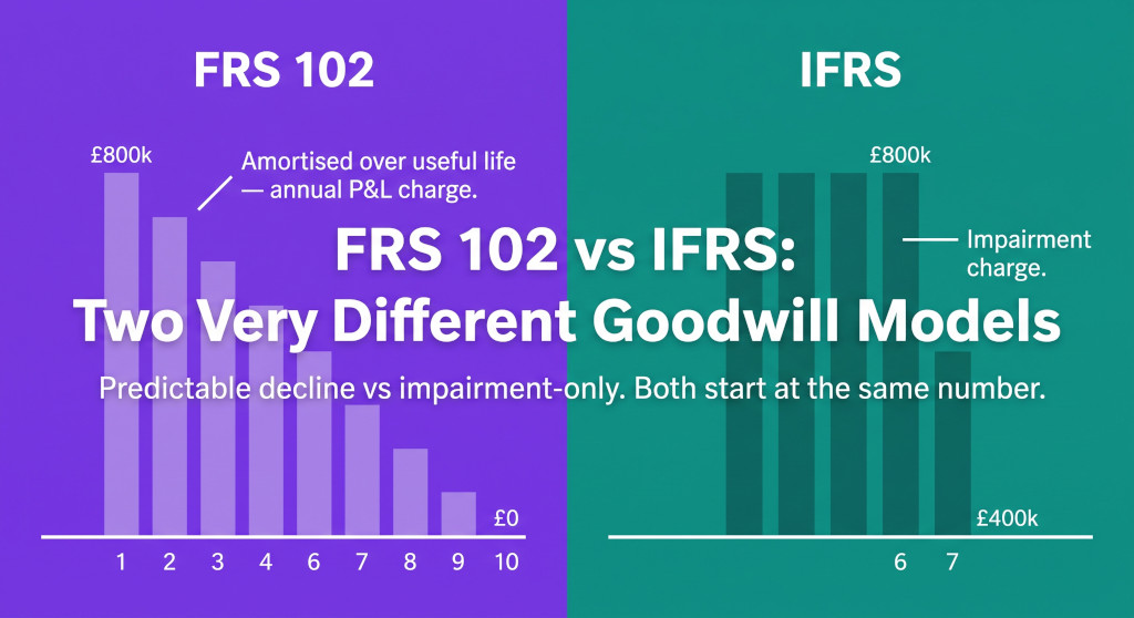 frs 102 goodwill amortisation