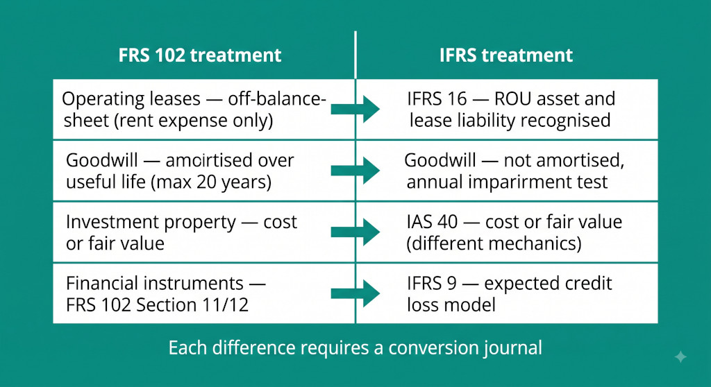 frs 102 vs ifrs key differences