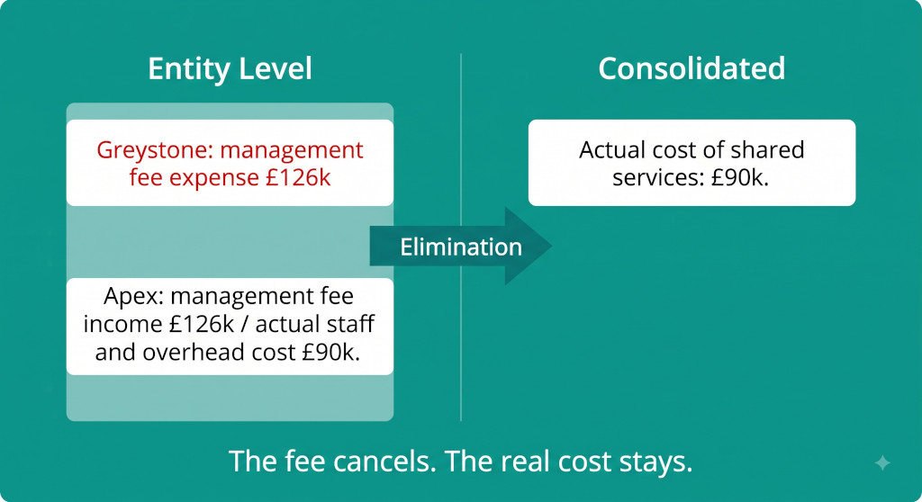 fee vs. real cost in consolidated accounts