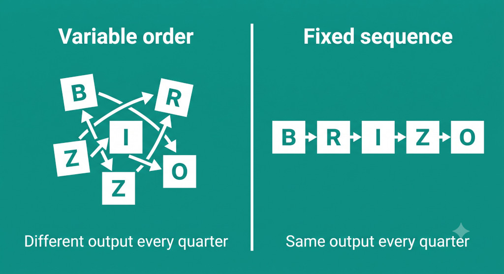 fixed sequence vs variable order