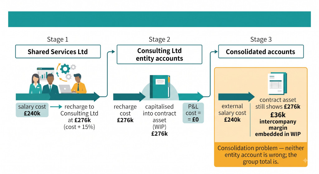 flow of cost into wip