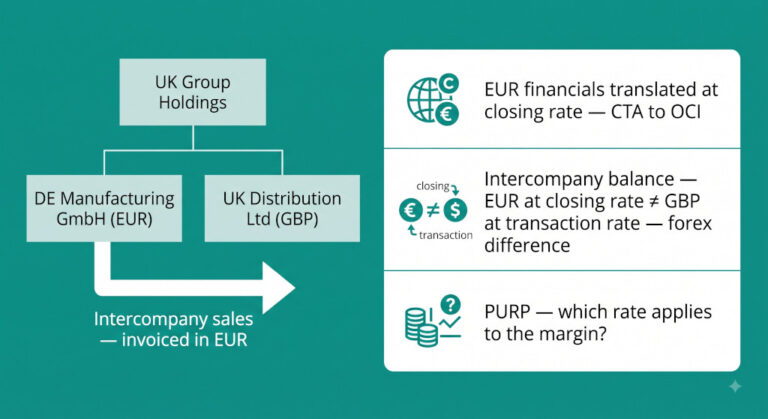 foreign currency manufacturing subsidiaries consolidation when the factory is overseas
