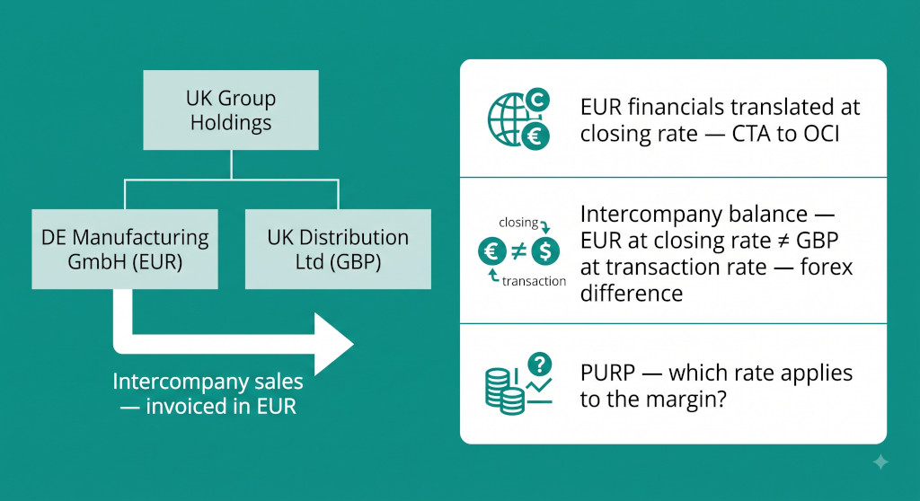 foreign currency manufacturing subsidiaries consolidation when the factory is overseas