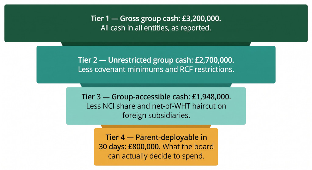 four tier cash kpi framework