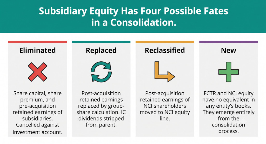 four treatments for subsidiary equity