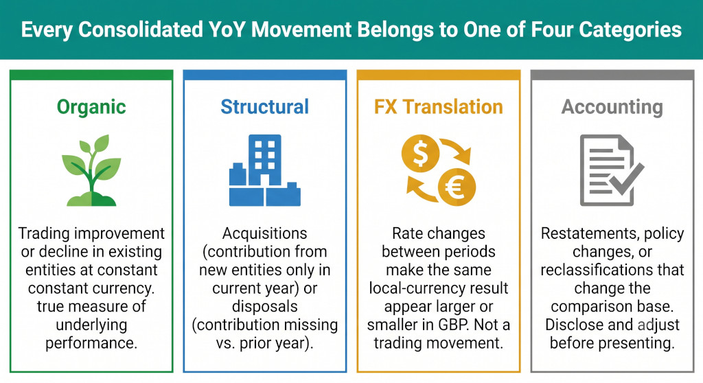 four types of consolidated movement